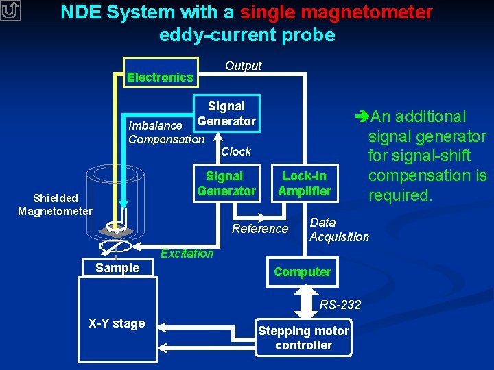 NDE System with a single magnetometer eddy-current probe Output Electronics Signal Generator Imbalance Compensation