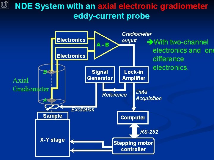 NDE System with an axial electronic gradiometer eddy-current probe Electronics A-B Gradiometer output With