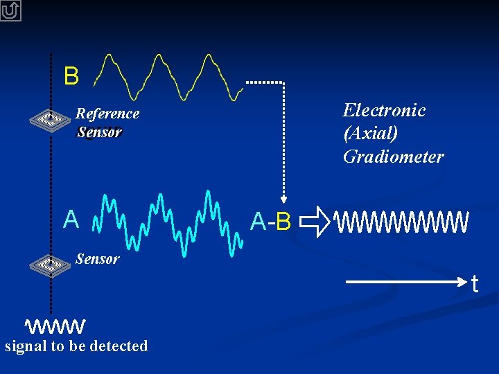 B Electronic (Axial) Gradiometer Reference SQUID Sensor A A-B Sensor t signal to be