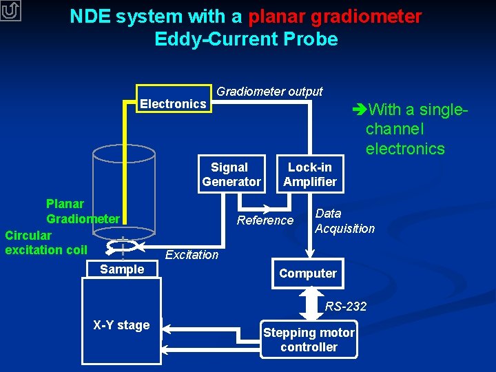 NDE system with a planar gradiometer Eddy-Current Probe Electronics Gradiometer output With a singlechannel