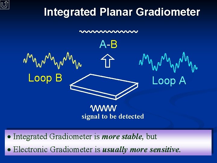 Integrated Planar Gradiometer A-B Loop A signal to be detected Integrated Gradiometer is more