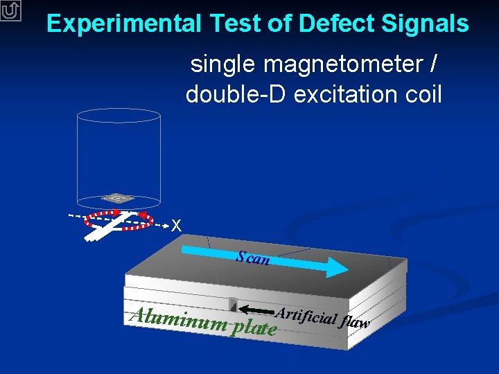 Experimental Test of Defect Signals single magnetometer / double-D excitation coil X Scan Aluminum