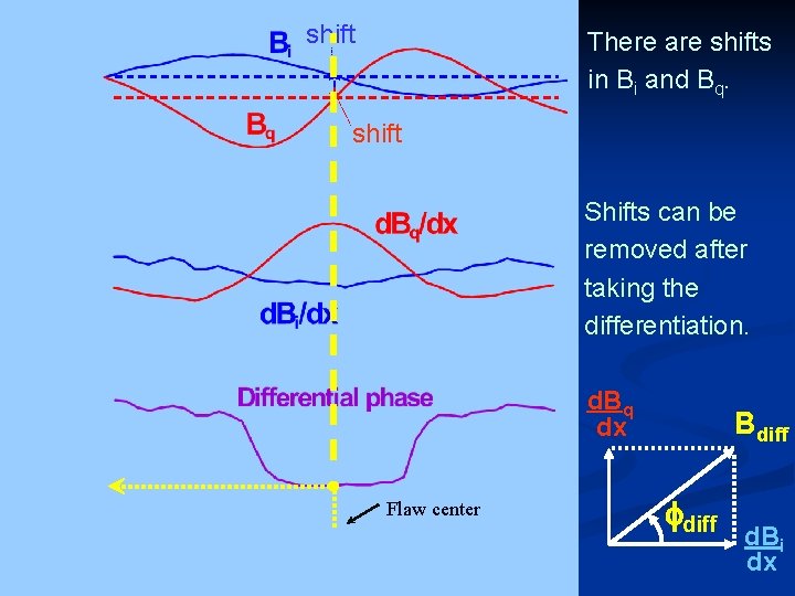 shift There are shifts in Bi and Bq. shift Shifts can be removed after