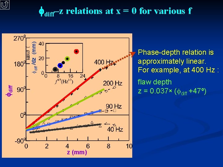  diff /dz (mm) diff–z relations at x = 0 for various f Phase-depth