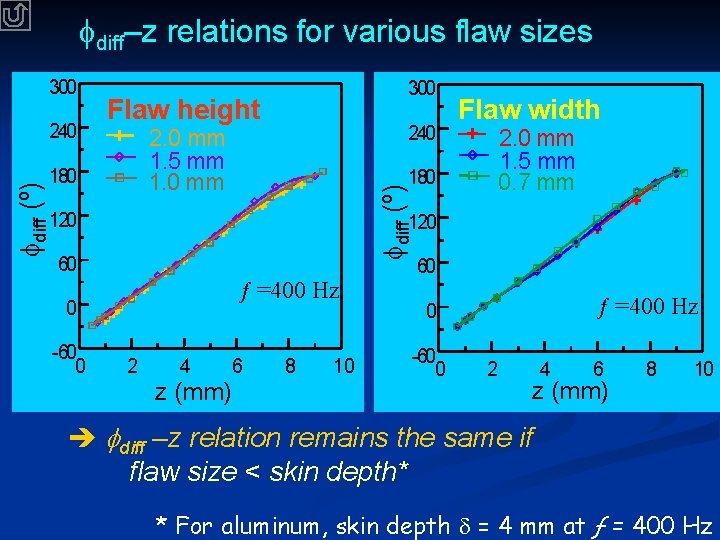  diff–z relations for various flaw sizes 240 Flaw height 240 2. 0 mm