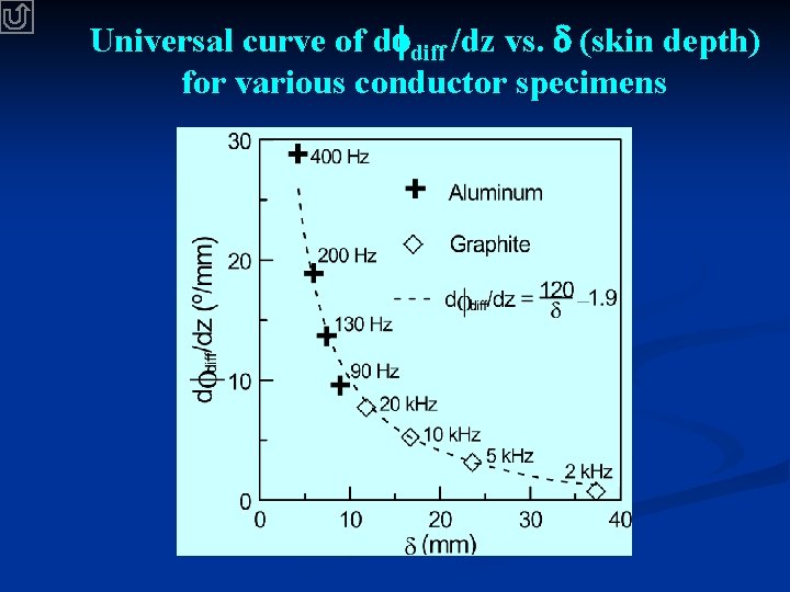Universal curve of d diff /dz vs. (skin depth) for various conductor specimens 