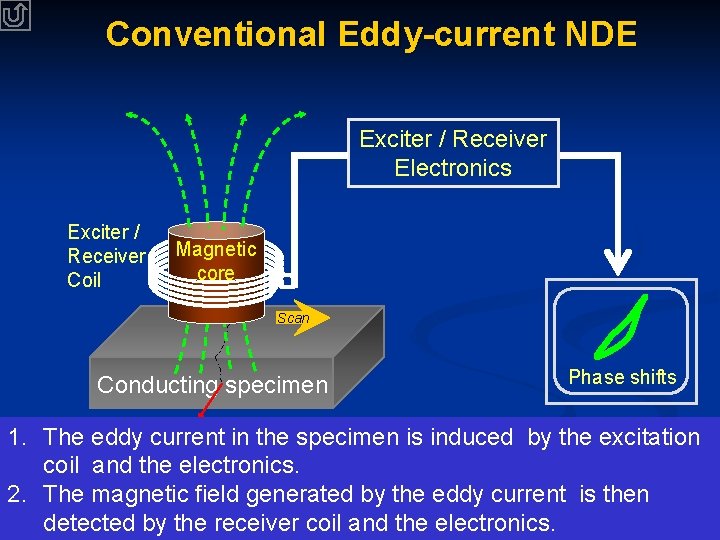 Conventional Eddy-current NDE Exciter / Receiver Electronics Exciter / Receiver Coil Magnetic core Scan