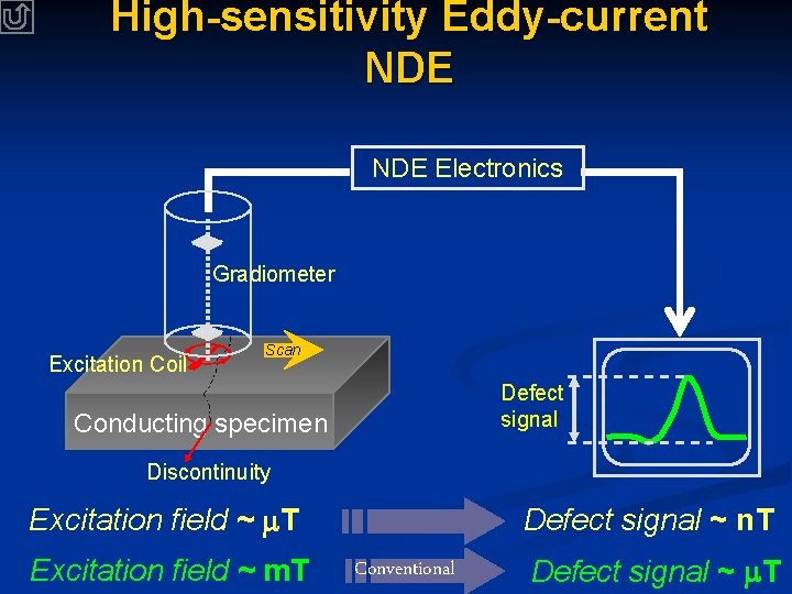 High-sensitivity Eddy-current NDE Electronics Gradiometer Excitation Coil Scan Defect signal Conducting specimen Discontinuity Excitation