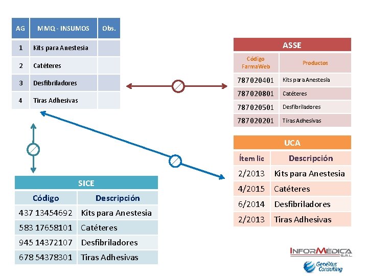 AG 1 MMQ - INSUMOS ASSE Kits para Anestesia 2 Catéteres 3 Desfibriladores 4