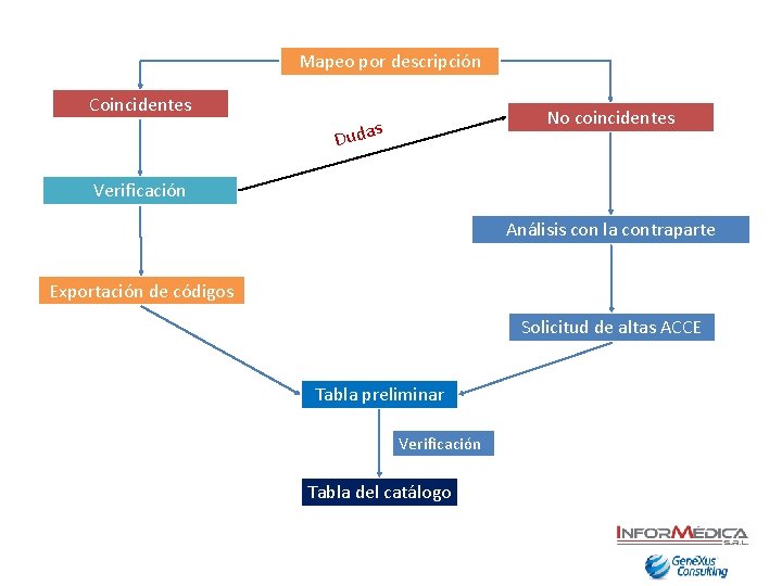 Mapeo por descripción Coincidentes No coincidentes s Duda Verificación Análisis con la contraparte Exportación