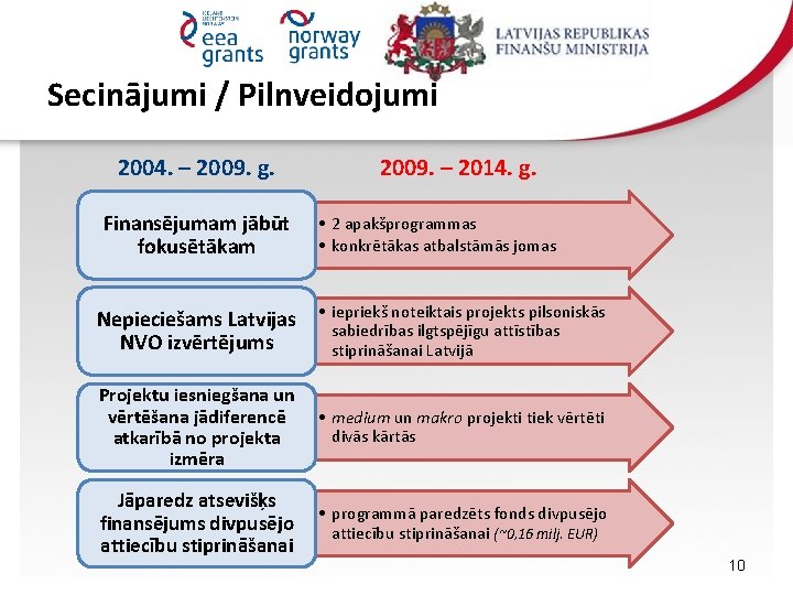 Secinājumi / Pilnveidojumi 2004. – 2009. g. Finansējumam jābūt fokusētākam 2009. – 2014. g.