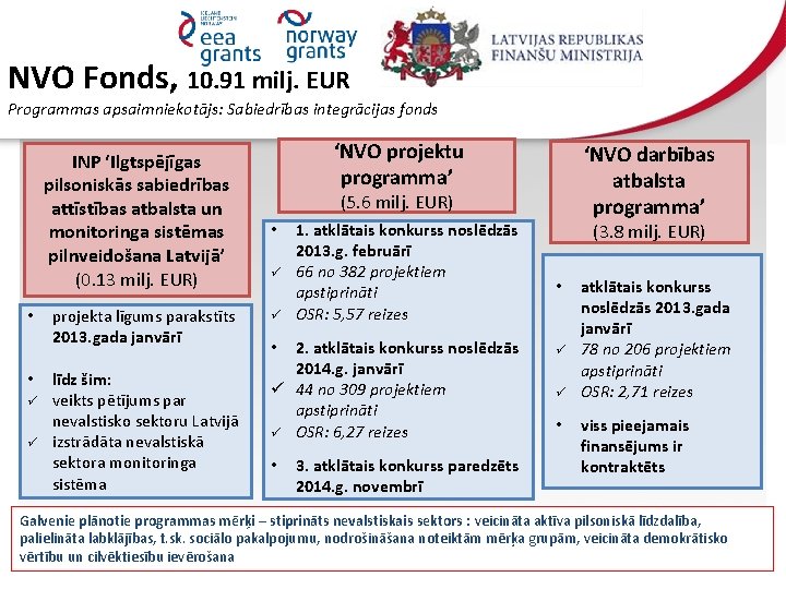 NVO Fonds, 10. 91 milj. EUR Programmas apsaimniekotājs: Sabiedrības integrācijas fonds INP ‘Ilgtspējīgas pilsoniskās