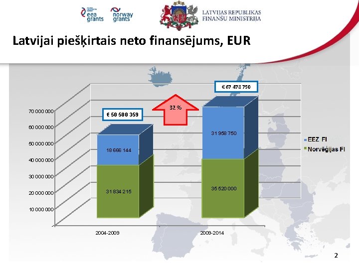 Latvijai piešķirtais neto finansējums, EUR € 67 478 750 70 000 32 % €