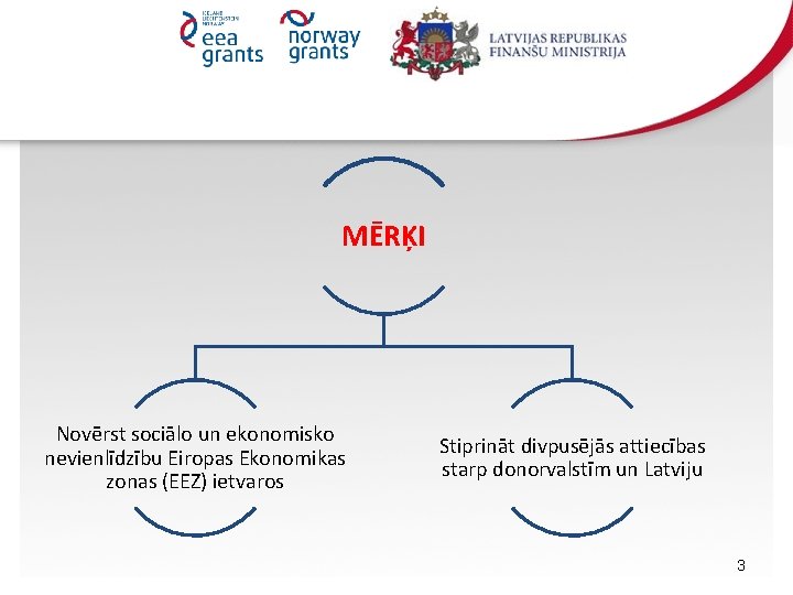 MĒRĶI Novērst sociālo un ekonomisko nevienlīdzību Eiropas Ekonomikas zonas (EEZ) ietvaros Stiprināt divpusējās attiecības