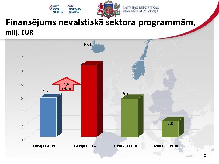 Finansējums nevalstiskā sektora programmām, milj. EUR 10, 4 12 10 8 5, 7 1,