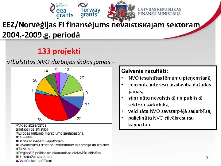 EEZ/Norvēģijas FI finansējums nevalstiskajam sektoram 2004. -2009. g. periodā 133 projekti atbalstītās NVO darbojās