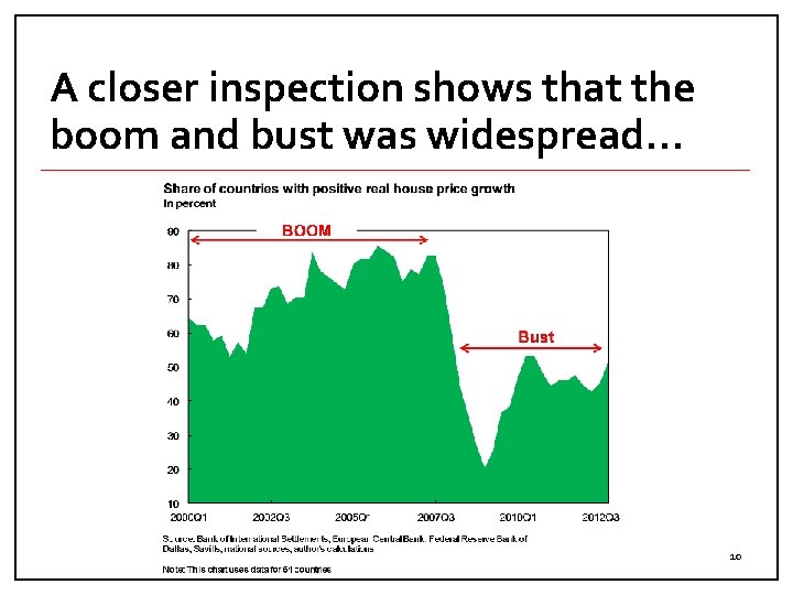 A closer inspection shows that the boom and bust was widespread… 10 