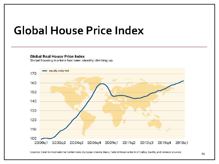 Global House Price Index 14 