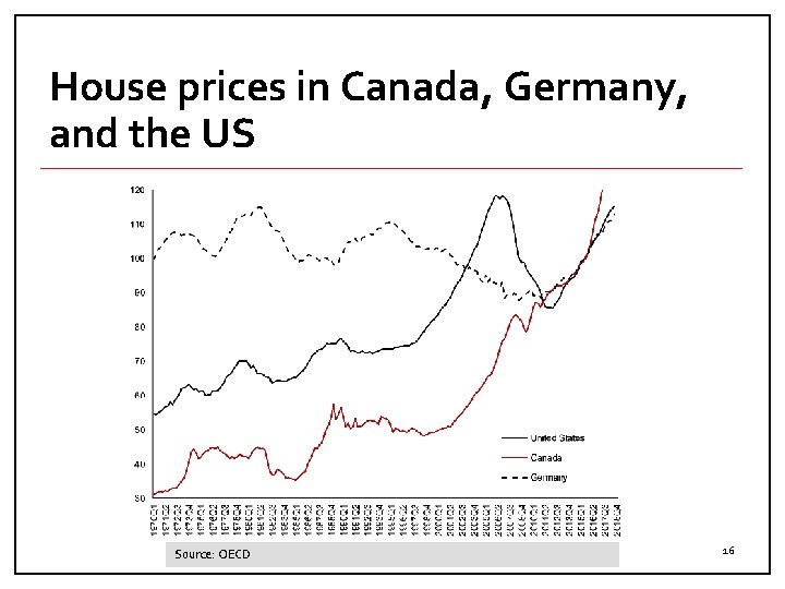 House prices in Canada, Germany, and the US Source: OECD 16 