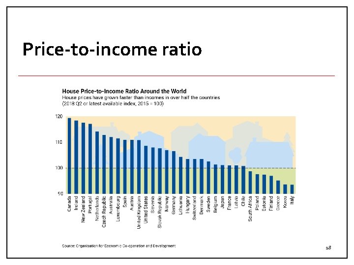 Price-to-income ratio 18 