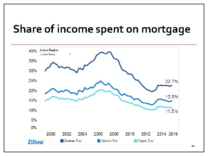 Share of income spent on mortgage 22 