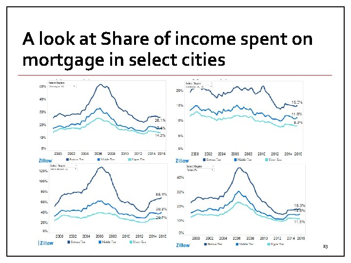 A look at Share of income spent on mortgage in select cities 23 