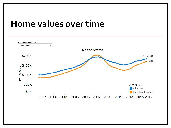 Home values over time 25 