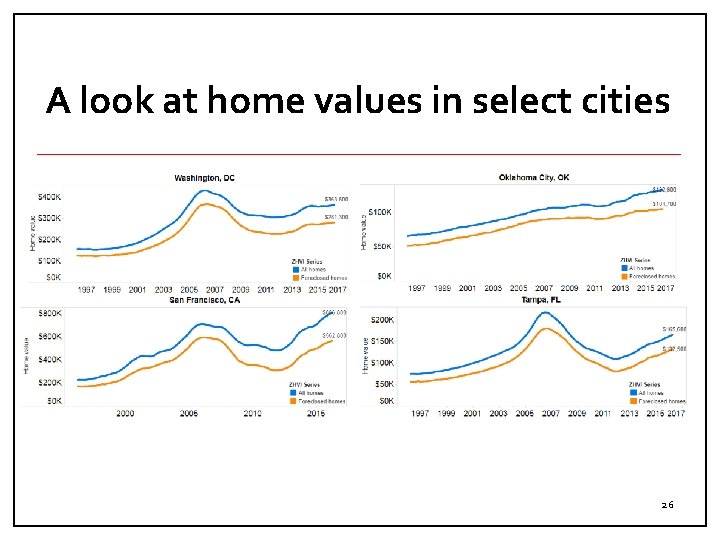 A look at home values in select cities 26 