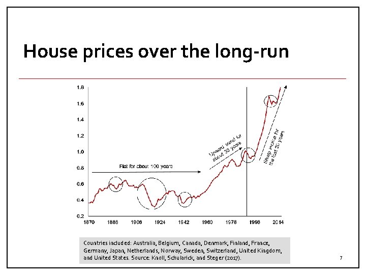 House prices over the long-run Countries included: Australia, Belgium, Canada, Denmark, Finland, France, Germany,