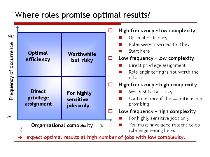 Where roles promise optimal results? o Frequency of occurrence high Optimal efficiency n n