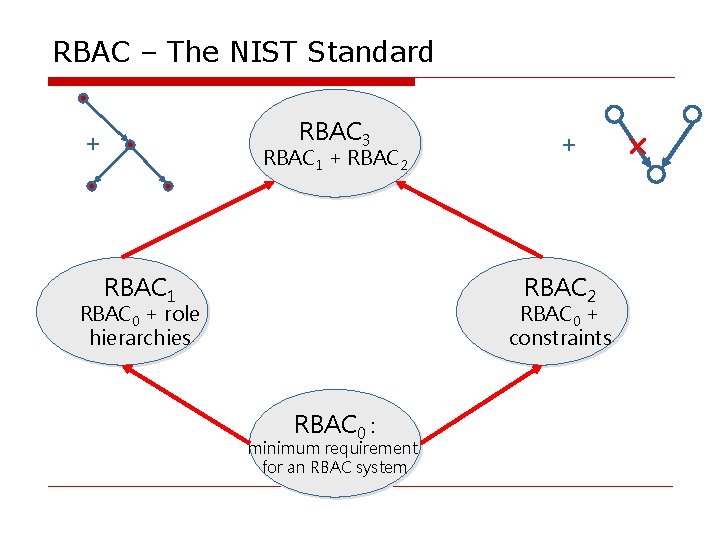 RBAC – The NIST Standard RBAC 3 + RBAC 1 + RBAC 2 RBAC