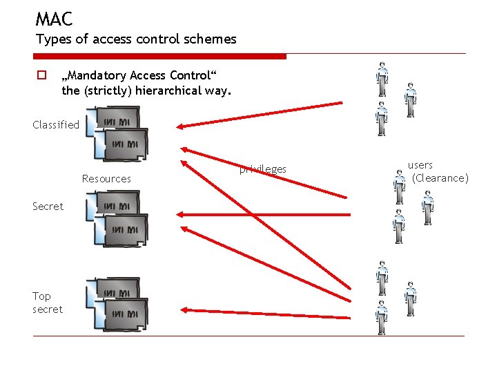 MAC Types of access control schemes o „Mandatory Access Control“ the (strictly) hierarchical way.