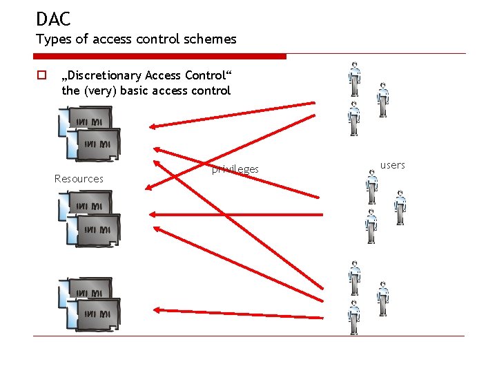 DAC Types of access control schemes o „Discretionary Access Control“ the (very) basic access