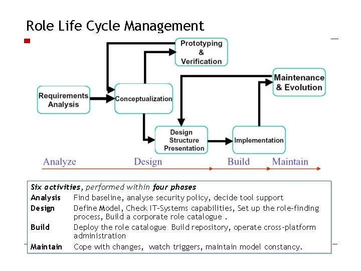 Role Life Cycle Management Six activities, performed within four phases Analysis Find baseline, analyse