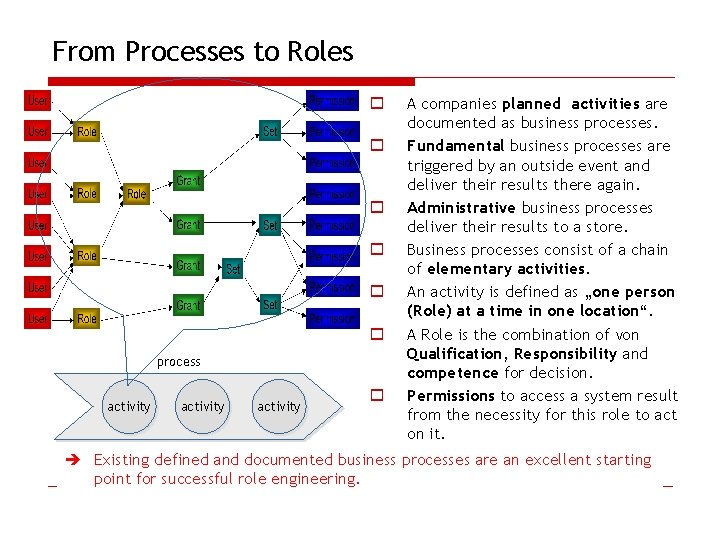 From Processes to Roles o o o process activity o A companies planned activities