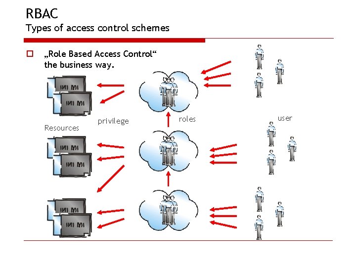 RBAC Types of access control schemes o „Role Based Access Control“ the business way.