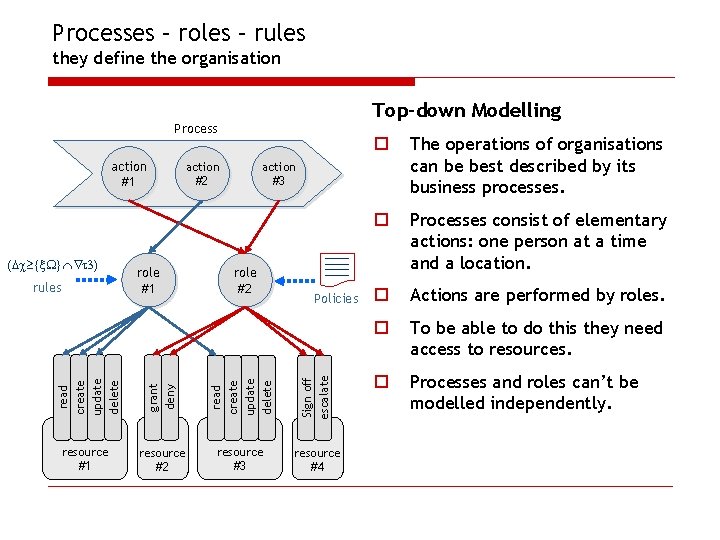 Processes – roles – rules they define the organisation Top-down Modelling Process action #1