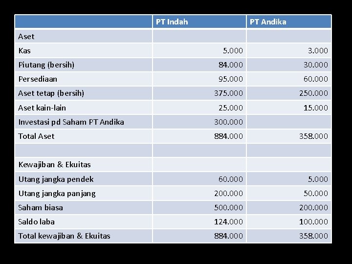 PT Indah PT Andika Aset Kas 5. 000 3. 000 Piutang (bersih) 84. 000