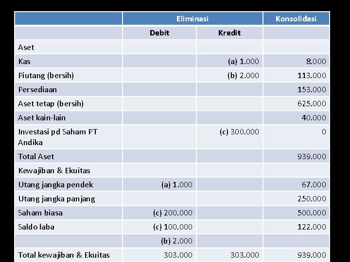 Eliminasi Debit Konsolidasi Kredit Aset Kas (a) 1. 000 8. 000 Piutang (bersih) (b)