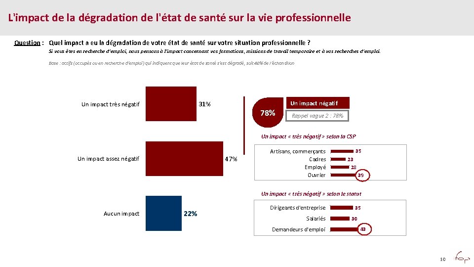 L'impact de la dégradation de l'état de santé sur la vie professionnelle Question :