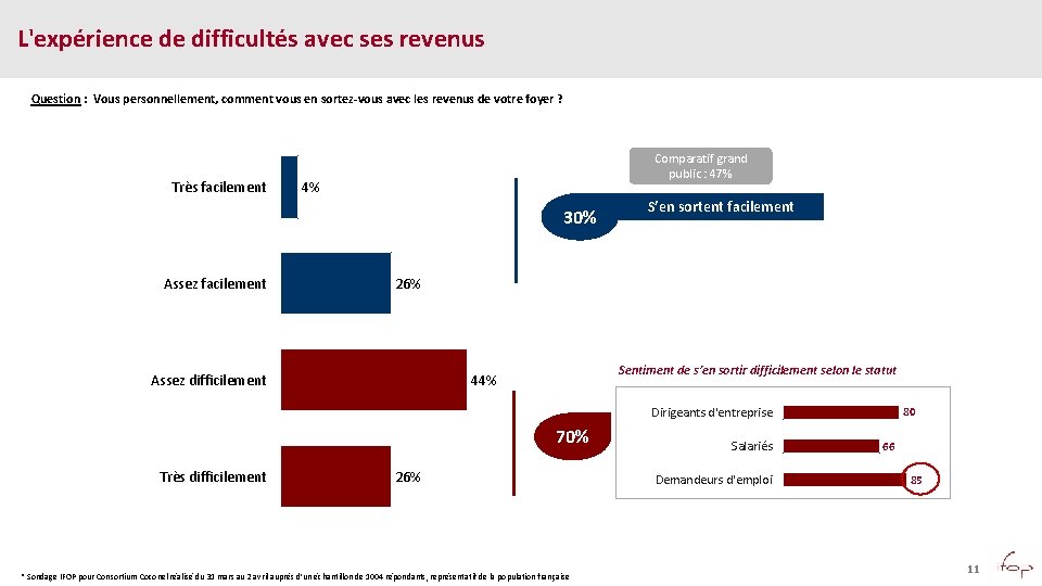 L'expérience de difficultés avec ses revenus Question : Vous personnellement, comment vous en sortez-vous