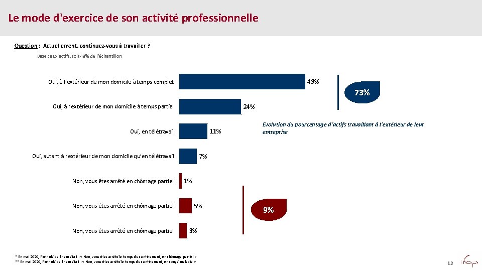 Le mode d'exercice de son activité professionnelle Question : Actuellement, continuez-vous à travailler ?