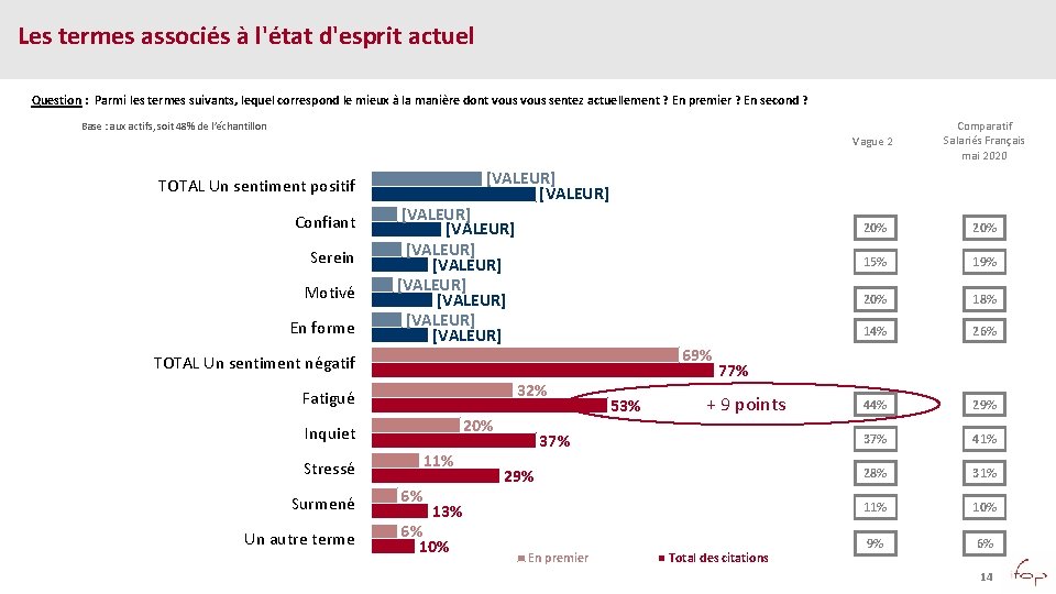 Les termes associés à l'état d'esprit actuel Question : Parmi les termes suivants, lequel