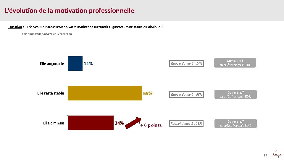 L'évolution de la motivation professionnelle Question : Diriez-vous qu’actuellement, votre motivation au travail augmente,