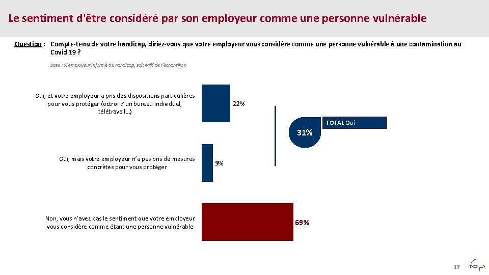 Le sentiment d'être considéré par son employeur comme une personne vulnérable Question : Compte-tenu