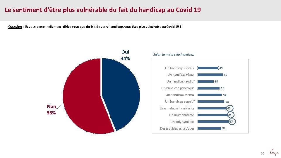 Le sentiment d'être plus vulnérable du fait du handicap au Covid 19 Question :