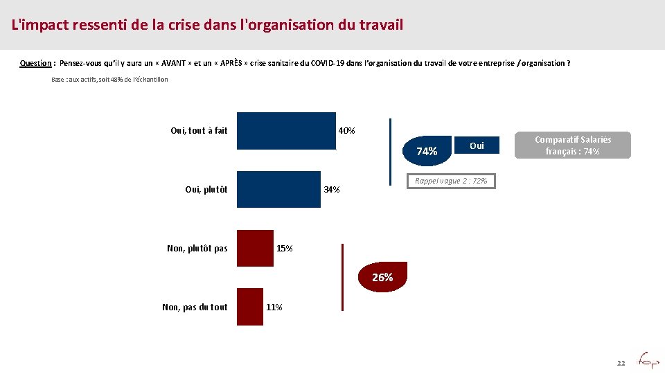 L'impact ressenti de la crise dans l'organisation du travail Question : Pensez-vous qu’il y