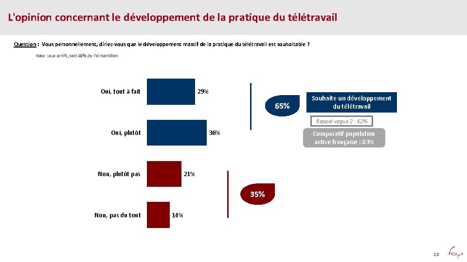 L'opinion concernant le développement de la pratique du télétravail Question : Vous personnellement, diriez-vous