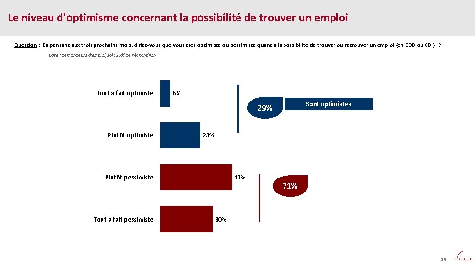 Le niveau d'optimisme concernant la possibilité de trouver un emploi Question : En pensant