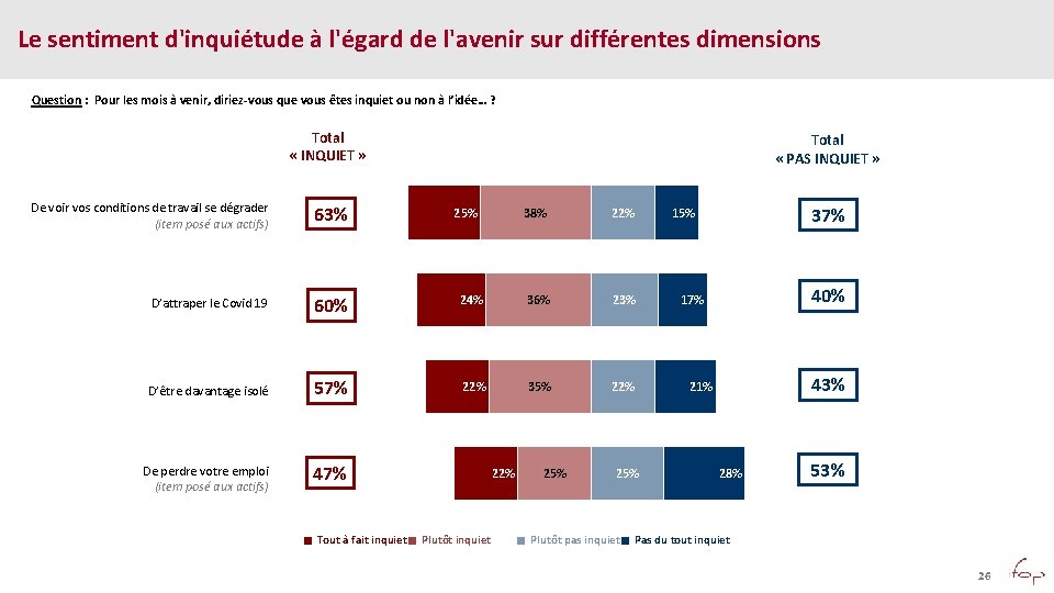 Le sentiment d'inquiétude à l'égard de l'avenir sur différentes dimensions Question : Pour les